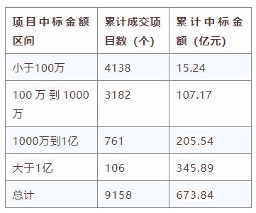 電子招標大數(shù)據(jù)分析簡報（6.22-6.28）