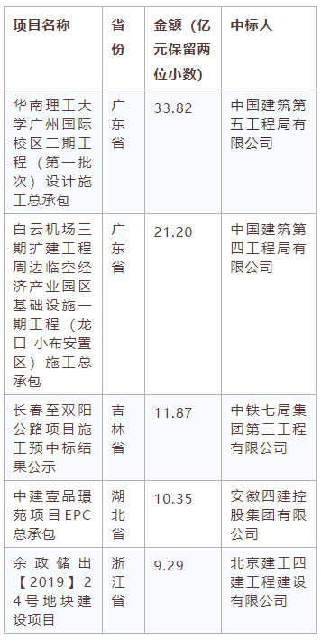 電子招標大數(shù)據(jù)分析簡報（6.22-6.28）