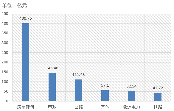 電子招標(biāo)大數(shù)據(jù)分析簡(jiǎn)報(bào)（7.6-7.12）