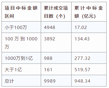 電子招標(biāo)大數(shù)據(jù)分析簡(jiǎn)報(bào)（7.6-7.12）