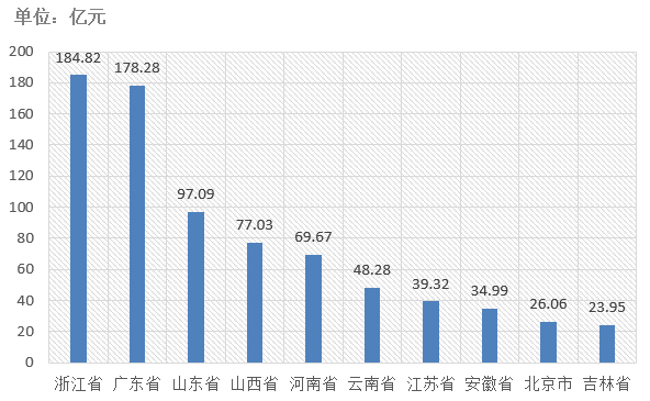 電子招標(biāo)大數(shù)據(jù)分析簡(jiǎn)報(bào)（7.6-7.12）