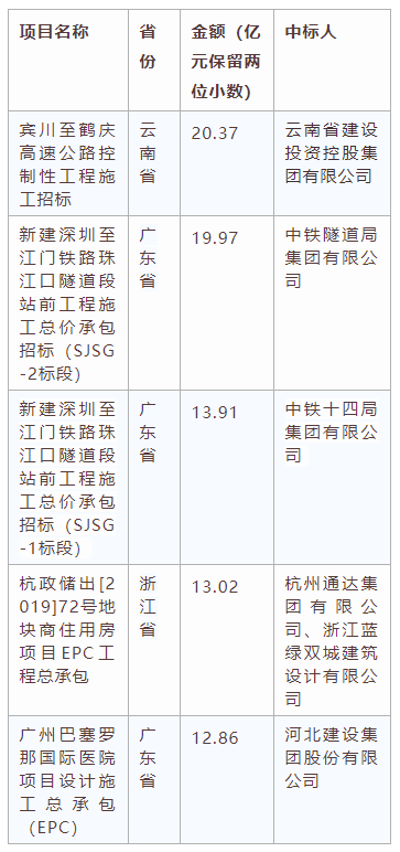 電子招標(biāo)大數(shù)據(jù)分析簡(jiǎn)報(bào)（7.6-7.12）