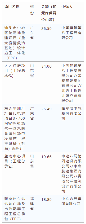 電子招標(biāo)大數(shù)據(jù)分析簡報（7.13-7.19）