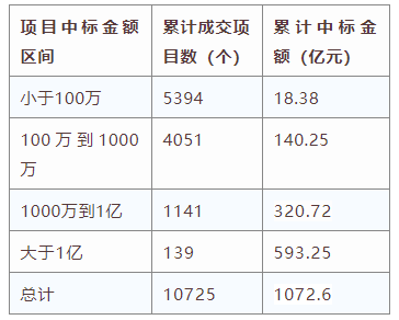 電子招標(biāo)大數(shù)據(jù)分析簡報（7.13-7.19）