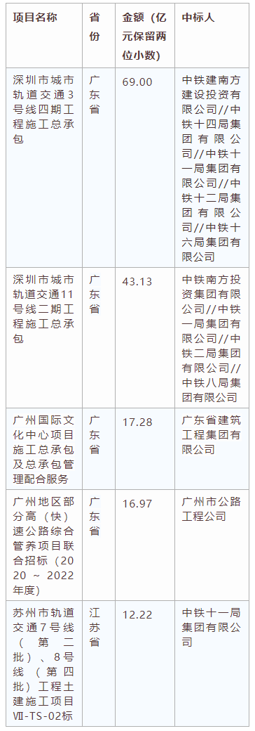 電子招標(biāo)大數(shù)據(jù)分析簡報(bào)（7.20-7.26）