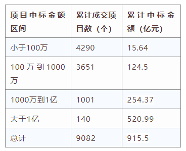 電子招標(biāo)大數(shù)據(jù)分析簡報(bào)（7.20-7.26）