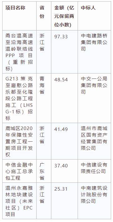 電子招標大數(shù)據(jù)分析簡報（7.27-8.2）