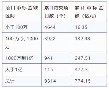 電子招標(biāo)大數(shù)據(jù)分析簡(jiǎn)報(bào)（8.3-8.9）