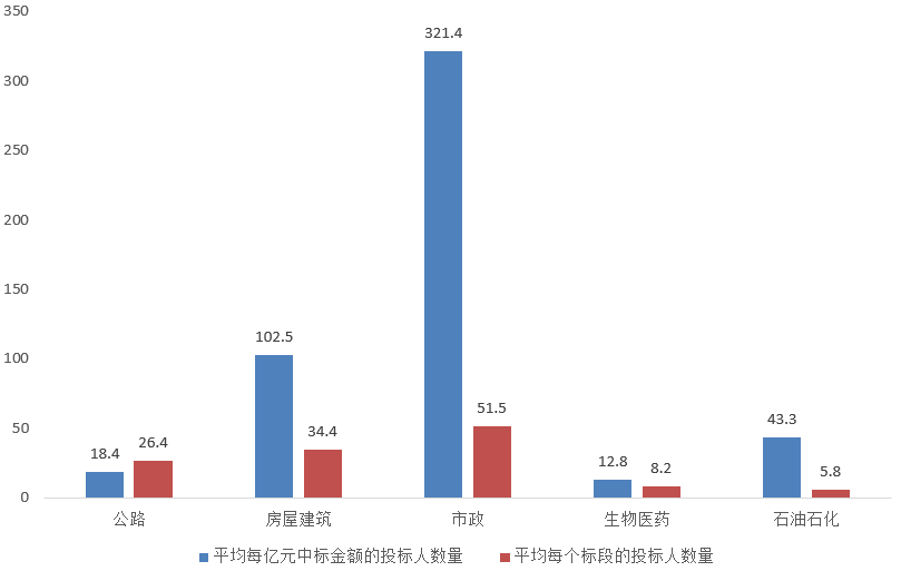 電子招標(biāo)大數(shù)據(jù)分析簡(jiǎn)報(bào)（8.3-8.9）