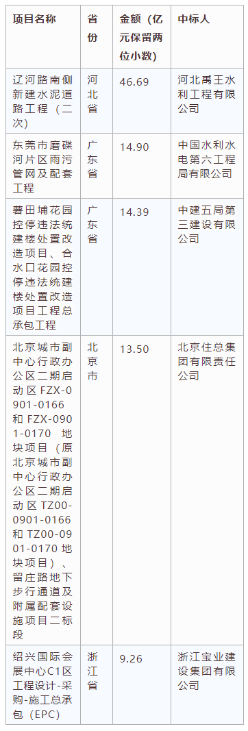 電子招標(biāo)大數(shù)據(jù)分析簡(jiǎn)報(bào)（8.3-8.9）