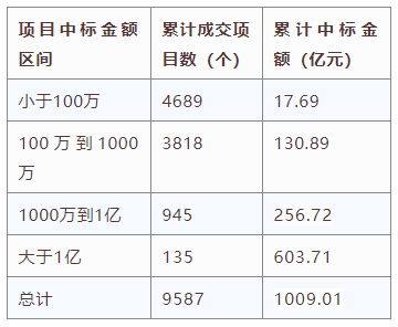 電子招標(biāo)大數(shù)據(jù)分析簡報（8.17-8.23）