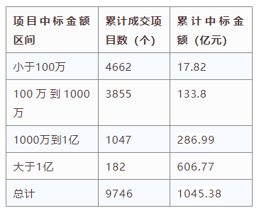 電子招標大數(shù)據(jù)分析簡報（8.24-8.30）