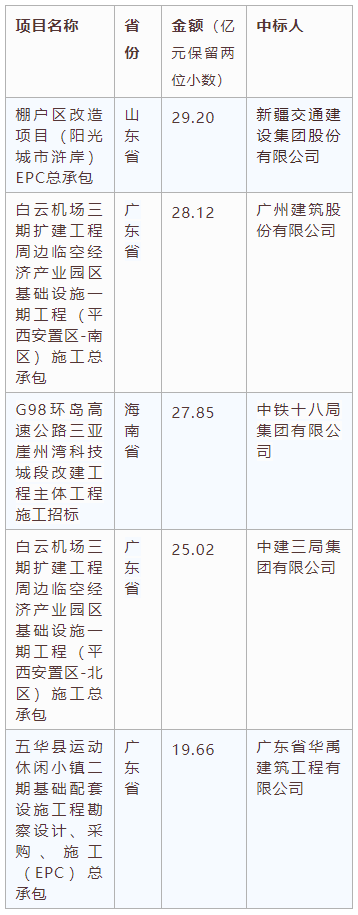 電子招標大數(shù)據(jù)分析簡報（9.21-9.27）