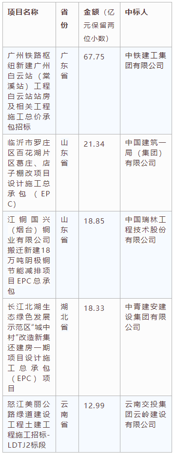 電子招標(biāo)大數(shù)據(jù)分析簡(jiǎn)報(bào)（10.5-10.11）