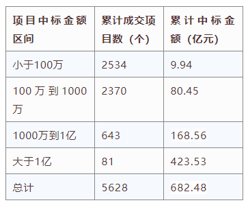 電子招標(biāo)大數(shù)據(jù)分析簡(jiǎn)報(bào)（10.5-10.11）