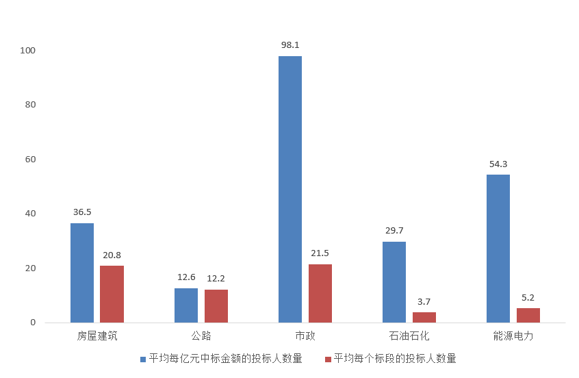 電子招標(biāo)大數(shù)據(jù)分析簡(jiǎn)報(bào)（10.5-10.11）