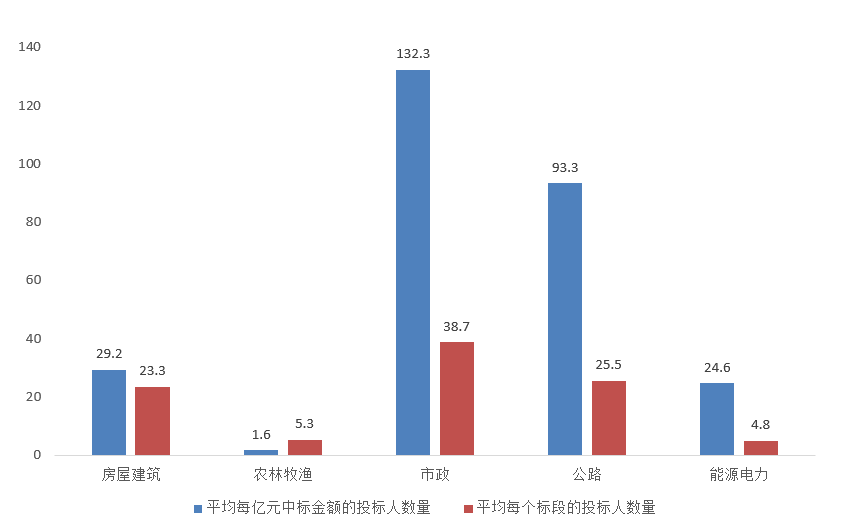 電子招標(biāo)大數(shù)據(jù)分析簡報(bào)（10.19-10.2）