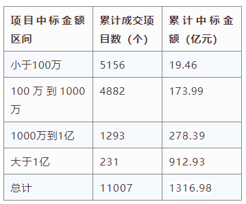 電子招標(biāo)大數(shù)據(jù)分析簡報(bào)（10.19-10.2）