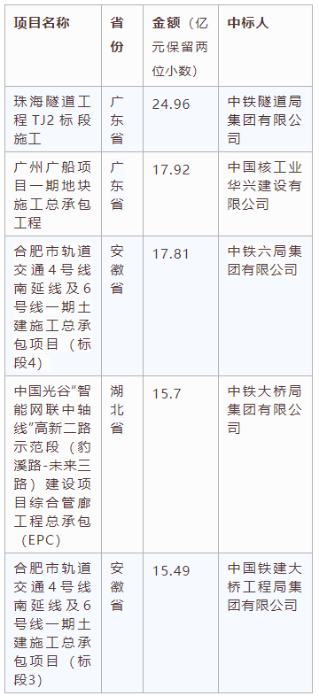 電子招標大數(shù)據(jù)分析簡報（11.2-11.8）