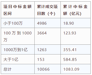 電子招標大數(shù)據(jù)分析簡報（11.2-11.8）