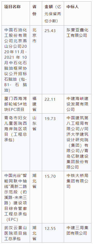 電子招標大數(shù)據(jù)分析簡報（11.09-11.15）