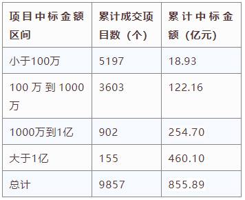 交易規(guī)模、項目競爭度、中標金額最大的項目等—電子招標大數(shù)據(jù)分析簡報（11.16-11.22）