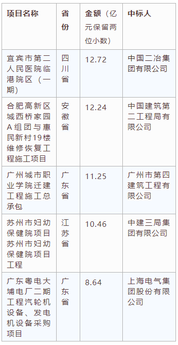 交易規(guī)模、項目競爭度、中標金額最大的項目等—電子招標大數(shù)據(jù)分析簡報（11.16-11.22）