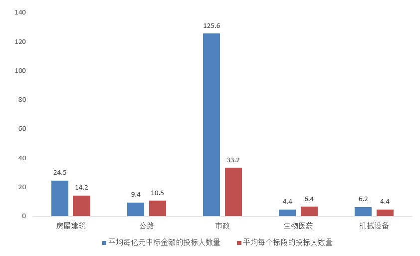 交易規(guī)模、項目競爭度、中標金額最大的項目等—電子招標大數(shù)據(jù)分析簡報（11.16-11.22）