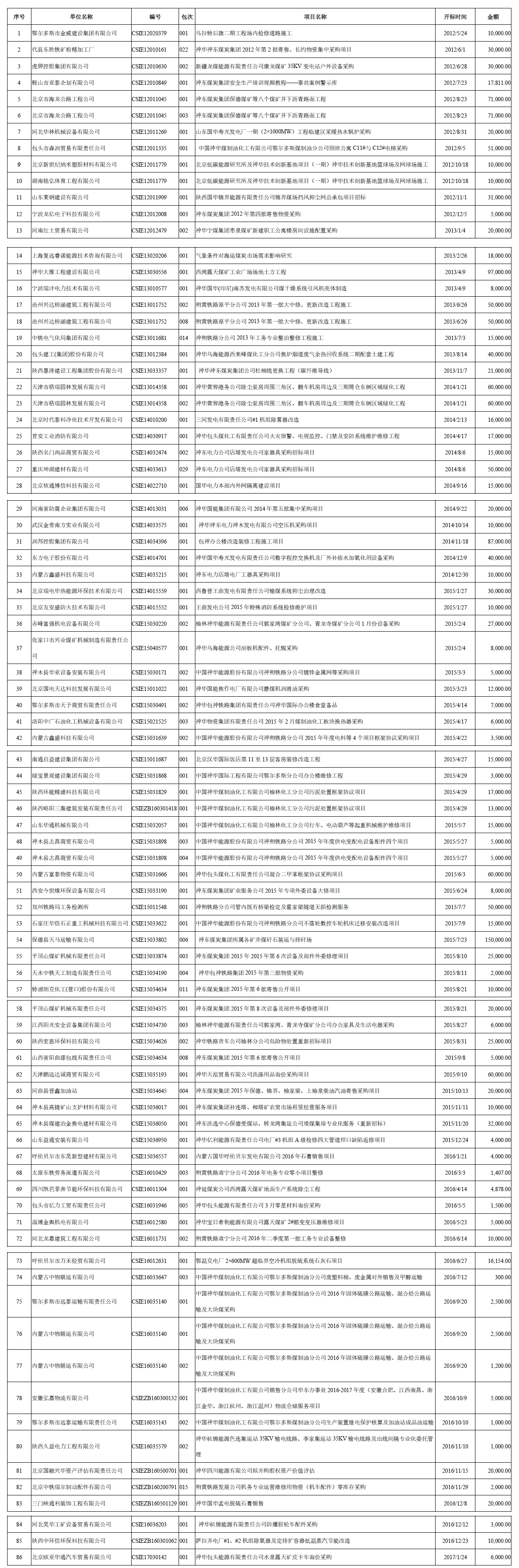 中國神華國際工程有限公司關(guān)于退還投標(biāo)保證金的通知