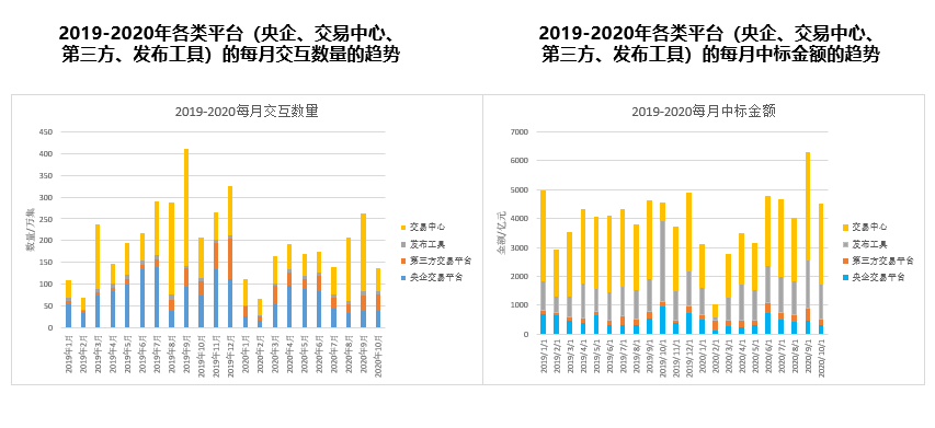 中國招標(biāo)投標(biāo)公共服務(wù)平臺參加2020年中國招標(biāo)投標(biāo)協(xié)會會員單位交流研討會