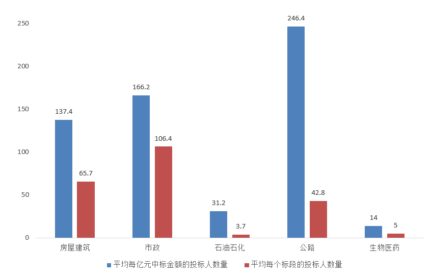 電子招標(biāo)大數(shù)據(jù)分析簡報（11.23-11.29）