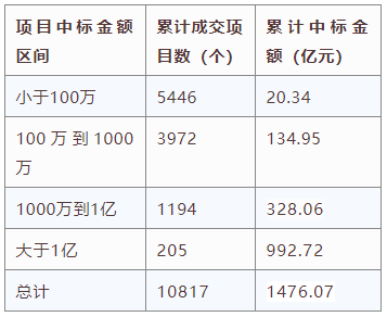 電子招標(biāo)大數(shù)據(jù)分析簡報（11.23-11.29）