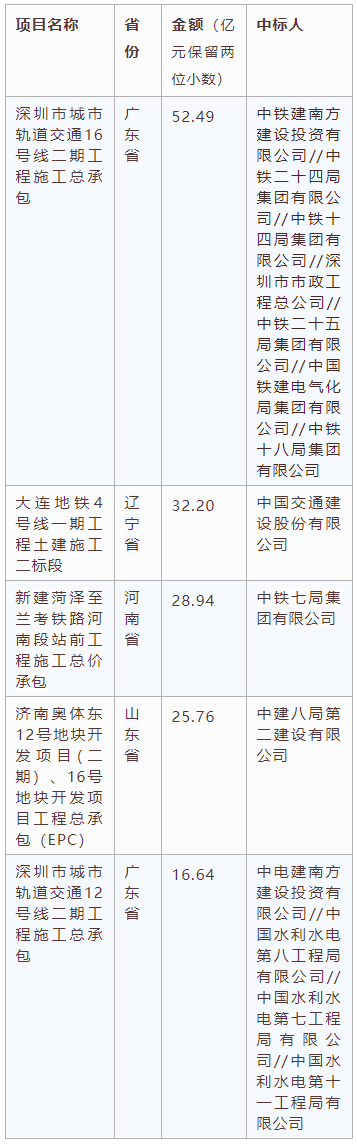 電子招標(biāo)大數(shù)據(jù)分析簡報(bào)（12.07-12.13）