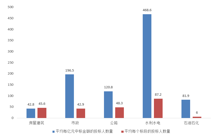 電子招標(biāo)大數(shù)據(jù)分析簡報（11.30-12.06）