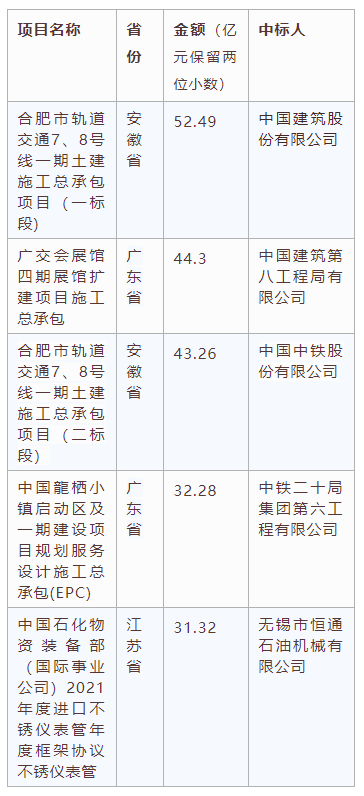 電子招標(biāo)大數(shù)據(jù)分析簡報（11.30-12.06）