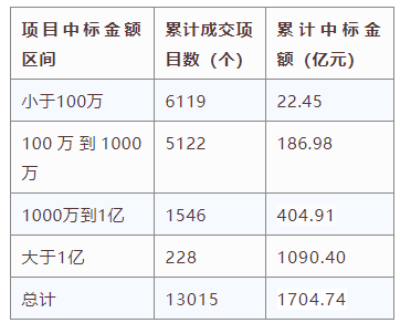 電子招標(biāo)大數(shù)據(jù)分析簡報（11.30-12.06）