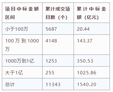 電子招標(biāo)大數(shù)據(jù)分析簡報(bào)（12.07-12.13）