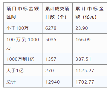 電子招標(biāo)大數(shù)據(jù)分析簡(jiǎn)報(bào)（12.14-12.20）