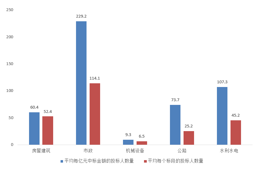 招標(biāo)項(xiàng)目競(jìng)爭(zhēng)度.png