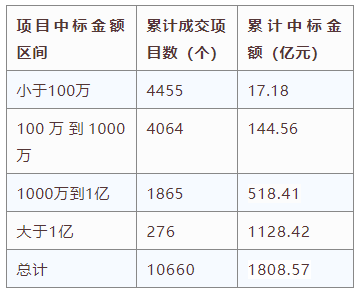 電子招標(biāo)大數(shù)據(jù)分析簡報（2020.12.28-2021.1.3）