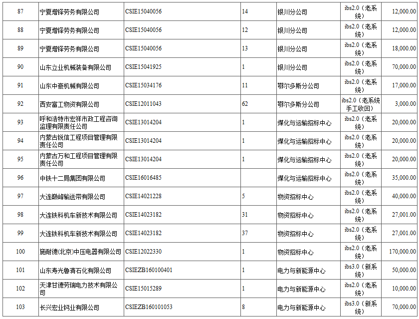 中國神華國際工程有限公司關(guān)于退還投標(biāo)保證金的通知