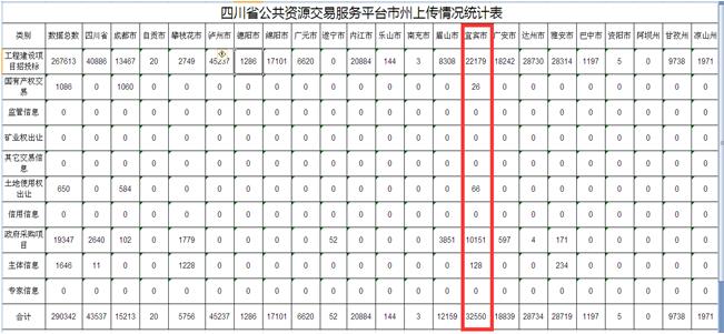 宜賓市公共資源電子化交易平臺(tái)成功與國(guó)家和省公共資源交易平臺(tái)系統(tǒng)對(duì)接