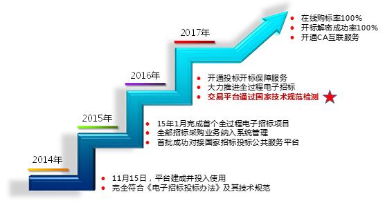 國(guó)家電子招標(biāo)投標(biāo)試點(diǎn)巡禮——廣東省機(jī)電設(shè)備招標(biāo)中心有限公司電子交易平臺(tái)