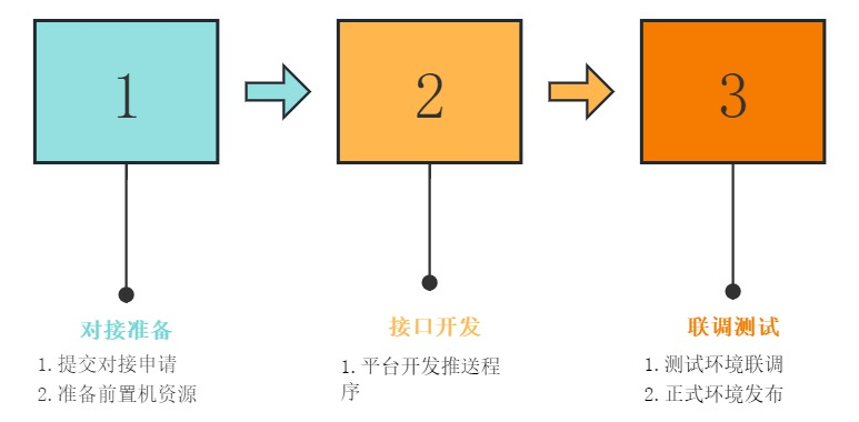 前置互聯(lián)對(duì)接